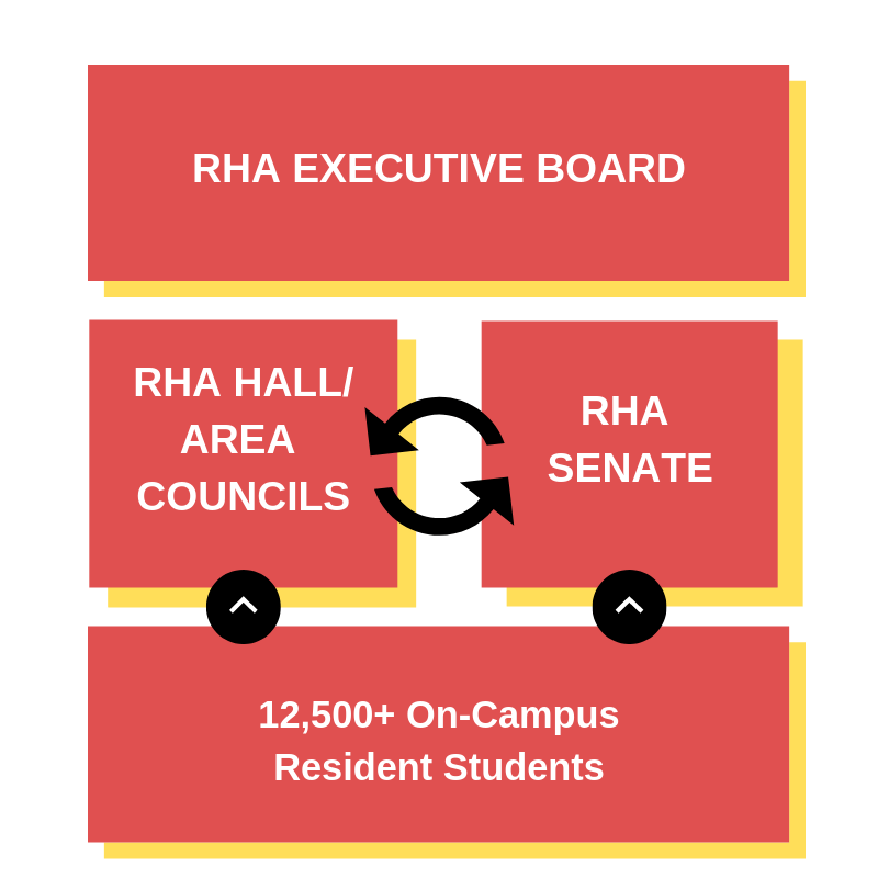This is a description of the relationship between RHA executives, RHA councils and Senate, and our constitutents.